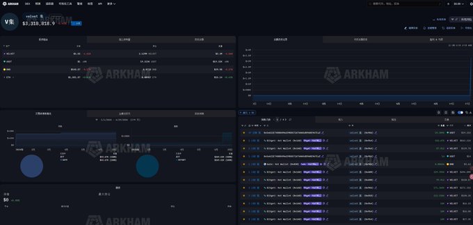 The image shows a dark-themed Arkham Intelligence dashboard displaying a wallet labeled "velvet" with a portfolio value of $3,318,012.9, alongside charts of trading activity and transaction records including deposits/withdrawals and token transfers. The dashboard visualizes the wallet's recent movements of $VELVET (2.12M tokens, ~$3.3M withdrawn from Bitget), $BTW (100M tokens, ~$7M accumulated from MEXC), and $BASED ($1.149M tokens, ~$1.1M in accumulation activities on PancakeSwap).