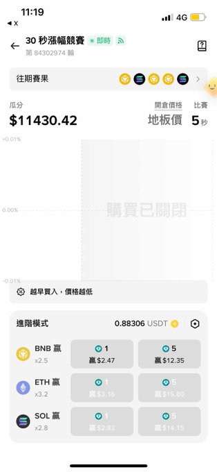 A Binance Wallet token race screen displays BNB, ETH, and SOL betting options at x2.5, x3.2, and x2.8 multipliers respectively, with a $11,430.42 prize pool and 5-second minimum price floor in a 30-second leveraged trading game that the poster finds addictive.