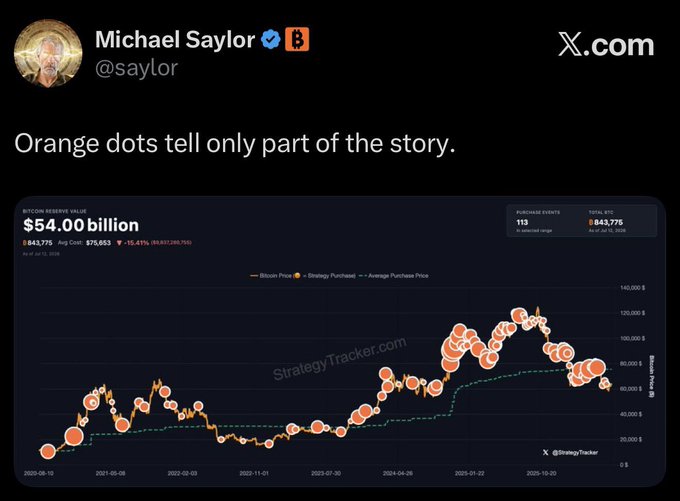 A Michael Saylor (@saylor) X.com post captioned 'Orange dots tell only part of the story,' showing StrategyTracker's Bitcoin reserve graph displaying $54.00 billion in BTC reserves at 643,775 BTC, with an average purchase price of $75,653 and a -15.41% return.