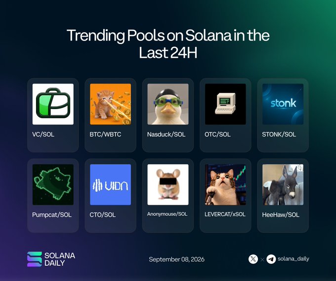 A 'Trending Pools on Solana in the Last 24H' graphic dated September 08, 2026, displaying ten crypto/meme token pairs including VC/SOL, BTC/WBTC, Nasduck/SOL, Pumpcat/SOL, and Anonymouse/SOL.