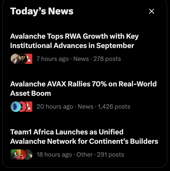 A 'Today's News' interface displays three headlines: 'Avalanche Tops RWA Growth with Key Institutional Advances in September' (7 hours ago, 278 posts), 'Avalanche AVAX Rallies 70% on Real-World Asset Boom' (20 hours ago, 1,426 posts), and 'Team1 Africa Launches as Unified Avalanche Network for Continent's Builders' (18 hours ago, 291 posts).