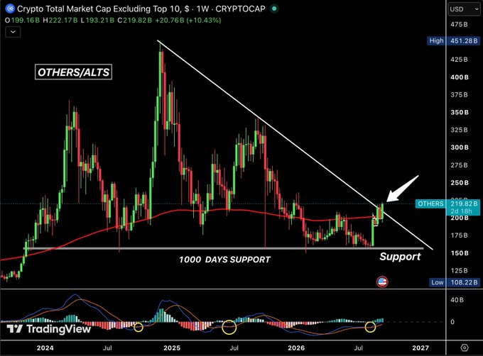 A TradingView weekly chart of the "Crypto Total Market Cap Excluding Top 10" (CRYPTOCAP:OTHERS) shows the altcoin market cap at $219.82B, up +20.76B (+10.43%), breaking out of a descending trendline with strong support near the 1000-day moving average around $193B, signaling a bullish breakout for altcoins contrary to typical 2026 bear cycle expectations.