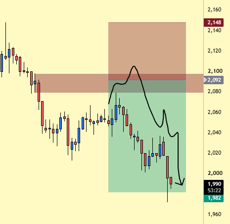 A candlestick price chart shows price levels between 1,960 and 2,160, with a highlighted rejection zone around the 2,090–2,100 area (marked at 2,092) and a current price near 1,990, consistent with the post about a $Ssv short order being canceled after price rejected from the resistance region and moved down toward the take-profit near 1,982.