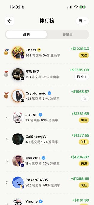 Chinese-language mobile app leaderboard titled '排行榜' (Leaderboard) displaying top traders by profit, with 'Chess' at #1 showing +$10286.3 and 'Cryptomaid' at #3 showing +$1563.57.