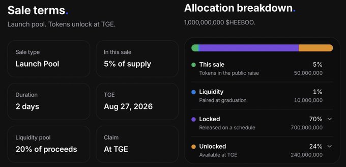 A dark-themed infographic displaying the sale terms and allocation breakdown for the SHEEBOO token launch pool, where 5% of the 1,000,000,000 total supply (50,000,000 tokens) is up for grabs over a 2-day sale ending Aug 27, 2026, with 20% of proceeds allocated to liquidity and remaining tokens split between 70% locked on a schedule and 24% unlocked at TGE.