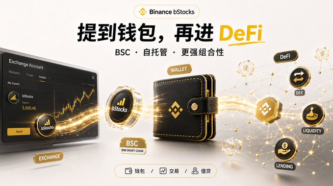 A promotional graphic for Binance bStocks featuring a laptop displaying an exchange account showing 2,920.45 bStocks holdings, alongside a stylized wallet labeled "BSC BNB Smart Chain" connected via glowing pathways to DeFi icons including DEX, Liquidity, and Lending services, with Chinese text reading "提到钱包，再进 DeFi" (Withdraw to wallet, then enter DeFi) and "BSC · 自托管 · 更强组合性" (BSC · Self-custody · Greater composability). The image visually supports the post's point by illustrating how bStocks isn't simply a way to buy US stocks through Binance, but rather a bridge that allows stock assets to flow from the exchange into self-custodied wallets and broader DeFi applications on the BNB Smart Chain.