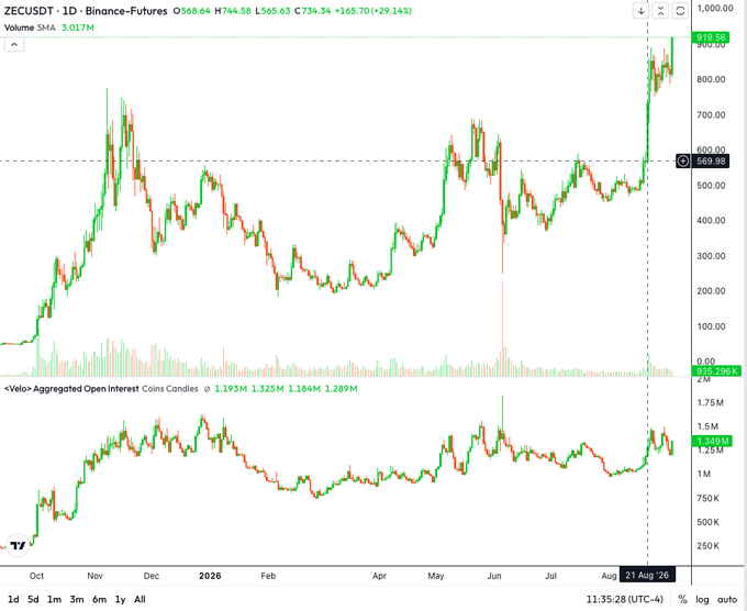 A TradingView daily chart of ZECUSDT perpetual futures showing the price surging to $919.56 (+29.14%) with a vertical dashed line marking Aug 21, 2026, alongside a lower panel of aggregated open interest (~1.249M) that has flattened despite the rally — visually matching the post's claim that price is at a similar level to Aug 21 while open interest has reset, supporting the author's case for imminent price discovery.