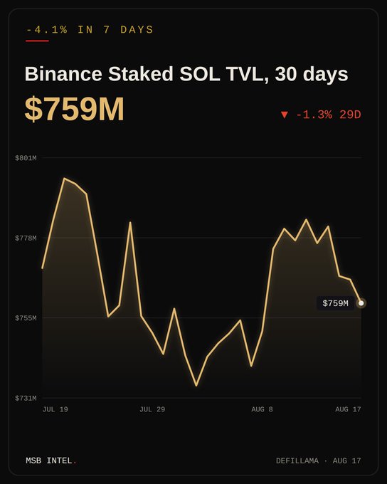 A line chart titled "Binance Staked SOL TVL, 30 days" shows the total value locked declining 4.1% over 7 days to $759M (-1.3% over 29 days), illustrating the recent drop in Binance's staked SOL holdings that aligns with the reported weekly decline to $756.5M.