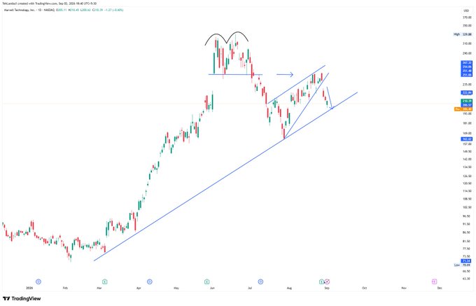 A TradingView stock chart of Herbal Technology Inc. (HRAL) showing price action with technical analysis markings including a bearish head-and-shoulders pattern and an ascending trendline forming a wedge pattern.