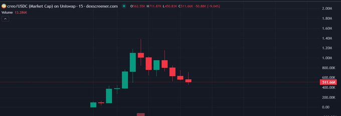 Trading chart for Cronos/USDC on DexScreener with a market cap of $711.67K, showing a 24-hour volume of 12.286K and a price change of -96.88% (-9.04%).