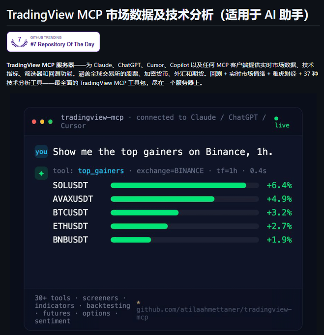 A promotional screenshot for TradingView MCP, showing market data integration for AI assistants like Claude, ChatGPT, and Cursor, with an example query displaying top gainers on Binance (SOLUSDT, AVAXUSDT, BTCUSDT, etc.).