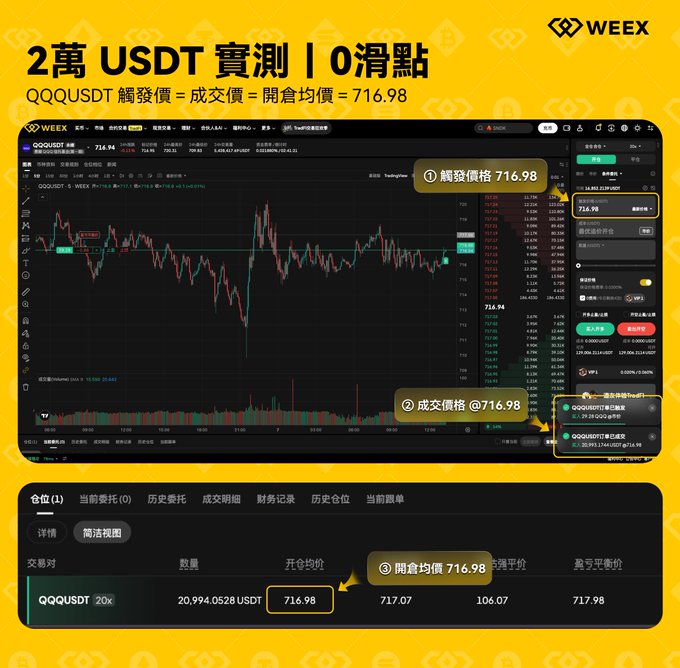 A promotional screenshot from WEEX cryptocurrency exchange shows a 20,000 USDT trading challenge with zero slippage, highlighting a QQQ/USDT trade with a trigger price, execution price, and opening average of 716.98.