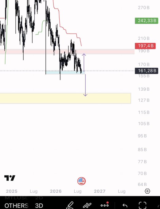 This is a candlestick chart on TradingView showing a descending price trend from approximately 242B down to a critical support zone around 161.28B (with a shaded cyan support box), with price currently attempting a rebound toward the 197.4B resistance level. The chart illustrates the post's analysis of an altcoin testing a key support level, where a sustained hold over the next 3–5 days is needed to confirm a recovery, while a breakdown could signal further downside toward the lower yellow support zone near 127B.