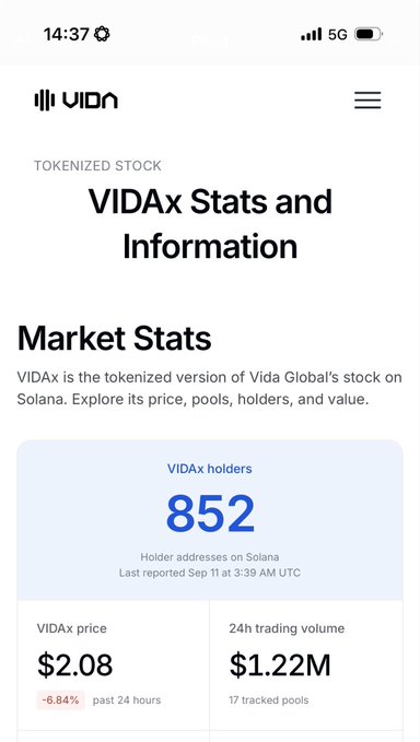 A mobile screenshot of a VIDAX tokenized stock stats page showing 852 holders, a price of $2.08 (down 6.84% in 24 hours), and a 24h trading volume of $1.22M across 17 pools.