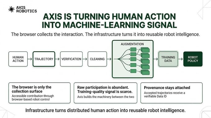 An infographic titled 'AXIS ROBOTICS - AXIS IS TURNING HUMAN ACTION INTO MACHINE-LEARNING SIGNAL' showing a data pipeline from human action to robot policy.