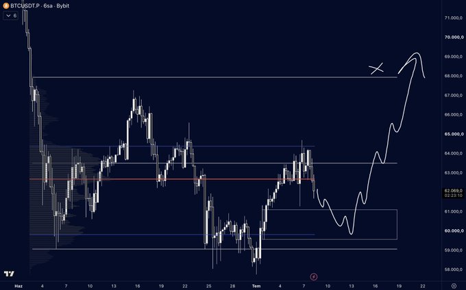 This is a BTC/USDT trading chart on Bybit, with a projected upward movement from around $60,000 to $70,000. The phrase "60–>70 Inshallah" expresses hope for this price target.
