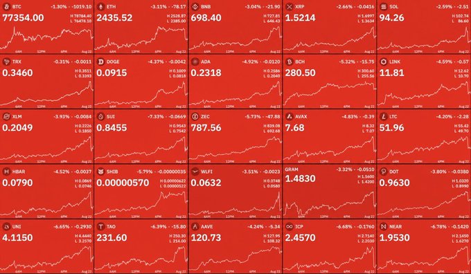 A cryptocurrency market dashboard displaying various coins (BTC, ETH, BNB, XRP, SOL, TRX, DOGE, ADA, BCH, LINK, XLM, SUI, ZEC, AVAX, LTC, HBAR, SHIB, VIRTUAL, GRAM, DOT, UNI, TAO, AAVE, ICP, NEAR) all showing significant price drops on a red background.
