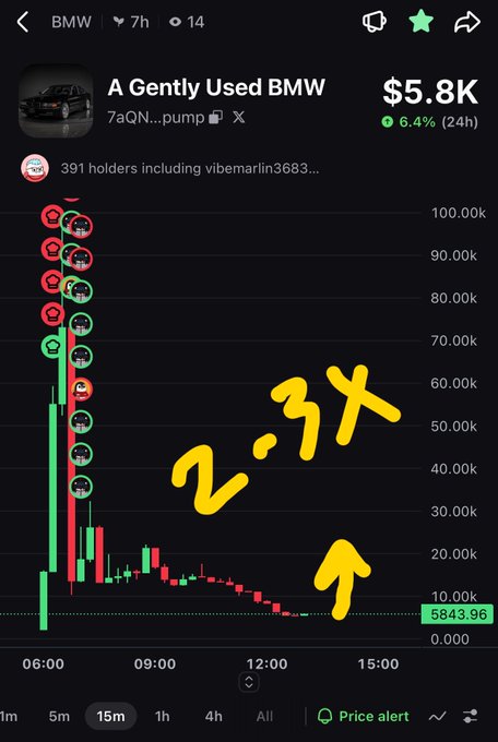 A Pump.fun-style meme coin chart shows "A Gently Used BMW" ($BMW) priced at $5.8K, up 6.4% in 24h, with 391 holders including vibemarlin3683, and a handwritten "2.7x" annotation pointing to an early pump.