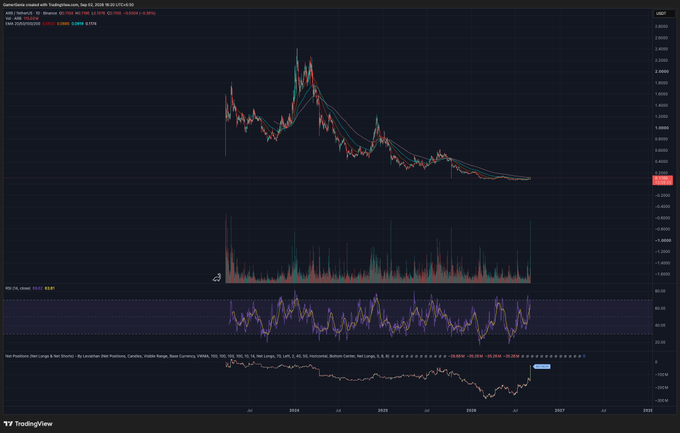 TradingView candlestick chart of GALA/USDT on Binance showing a significant price decline over time, with RSI and volume indicators displayed.
