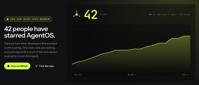 A GitHub repository page showing '42 people have starred AgentOS' with a star count of 42 and an upward-trending line graph displaying stars gained over time.