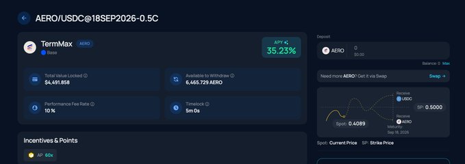 A DeFi interface showing an AERO/USDC@18SEP2026-0.5C options market on TermMax with a 35.23% APY, $4,481,858 total value locked, and a chart preview.