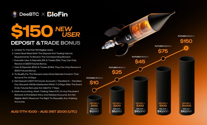 A promotional advertisement for 'DeeBTC x BloFin' offering a '$150 NEW USER DEPOSIT & TRADE BONUS' running from AUG 17TH 10:00 - AUG 31ST 20:00 (UTC), showing increasing futures bonuses based on deposit tiers.