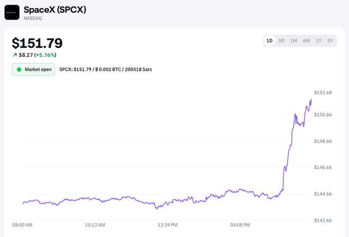 A stock chart for SpaceX (SPCX) on NASDAQ shows a price of $151.79, up $8.27 (+5.76%) with the market open, displaying a sharp upward spike in the late afternoon.
