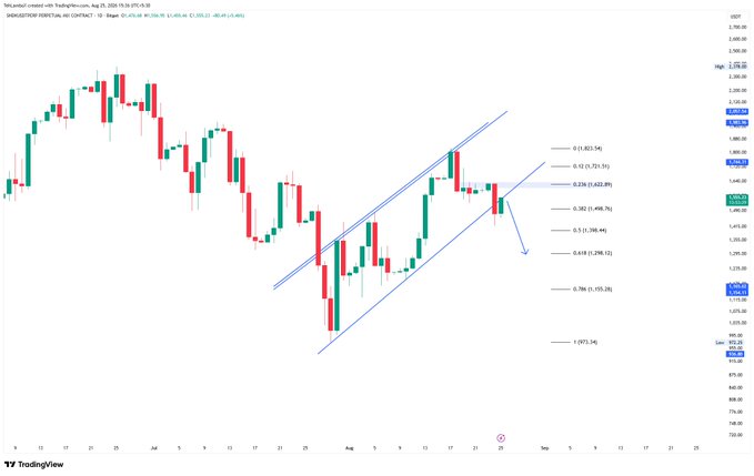 A TradingView candlestick chart for SINGAPORE (SGX) showing technical analysis with a downward arrow and Fibonacci retracement levels marked.