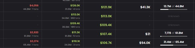 A dark financial dashboard or spreadsheet showing transaction data with green and red monetary values ranging from $4,056 to $126.0K and percentages of totals like '13.7M of 44.8M'.