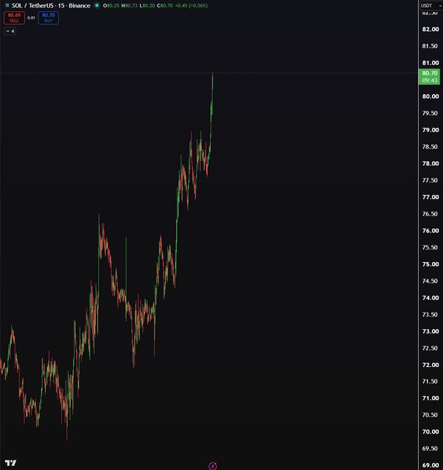 A 15-minute candlestick chart shows SOL/TetherUS on Binance trading at $80.70, up 4.06% (+0.45), with the price action breaking decisively above the $80 level after reclaiming it, confirming the bullish intraday momentum noted in the post.