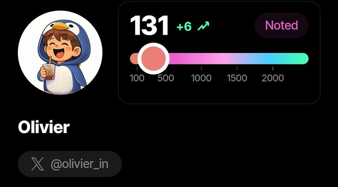 A social media profile for 'Olivier' (@olivier_in) featuring a cartoon avatar of a boy in a penguin hoodie drinking bubble tea, with a 'Noted' reputation score of 131 (+6) on a colored scale.