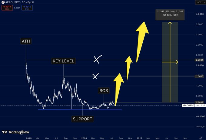 A TradingView weekly chart of AEROUSDT highlighting a 'BOS' (Break of Structure), 'KEY LEVEL' resistance, 'SUPPORT' floor, and projected bullish arrows toward an ATH target.