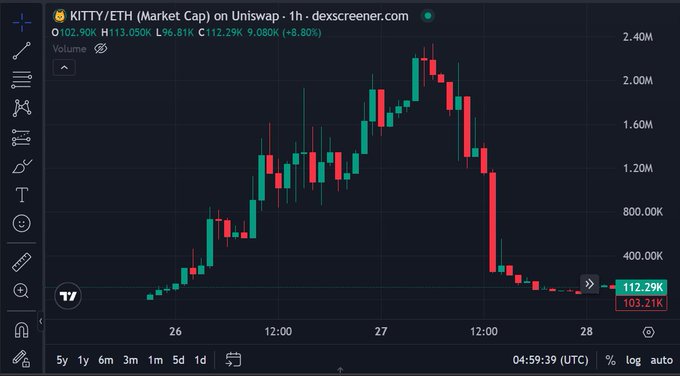 A candlestick chart from dexscreener.com showing the KITTY/ETH market cap on Uniswap, displaying a sharp price rise and subsequent crash.