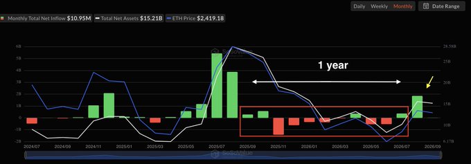 A financial chart displaying Monthly Total Net Inflow ($10.95M) and Total Net Assets ($15.21B) alongside ETH Price ($2,419.18), with an annotation indicating a 1-year period.