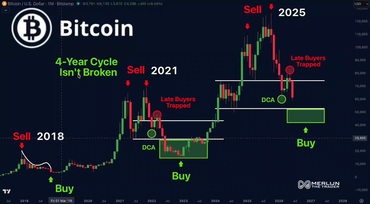 "The 4-year cycle isn't broken. Buying zone: 45-55 thousand dollars. Target: Over 120 thousand dollars by 2027."