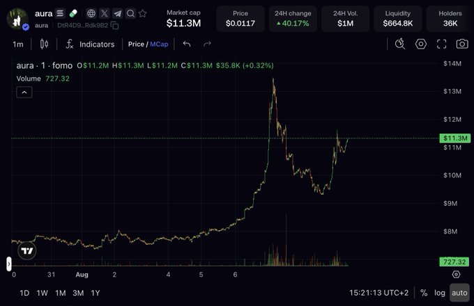 DEXTools chart for the 'aura' token showing a market cap of $11.3M, price of $0.0117, and a 40.17% 24H increase, with the price line spiking sharply upward on August 6.