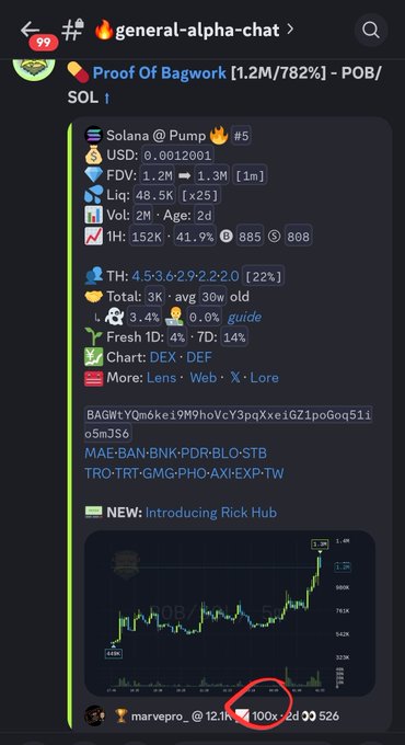 A screenshot from a Discord "general-alpha-chat" displays a detailed performance breakdown for "Proof Of Bagwork [1.2M/782%] - POB/SOL," featuring a price chart and various metrics. The image supports the post's claim of a successful "100x call" by highlighting the token's massive growth and a red circle around the "100x" text.