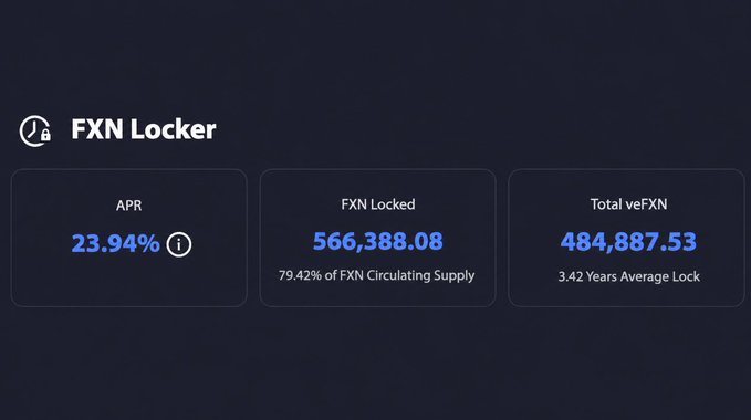 A dashboard showing the FXN Locker statistics, displaying an APR of 23.94%, 566,388.08 FXN Locked (representing 79.42% of FXN Circulating Supply), and a Total veFXN of 484,887.53 with a 3.42 Years Average Lock—matching the post's highlighted metrics about FXN Protocol's token locking data.