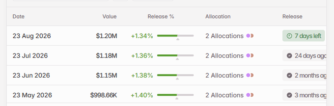 A token unlock schedule table showing monthly entries from May-August 2026, with values rising from $998.66K to $1.20M, release percentages around +1.34% to +1.40%, 2 allocations each, and release times ranging from 7 days left to 3 months ago.