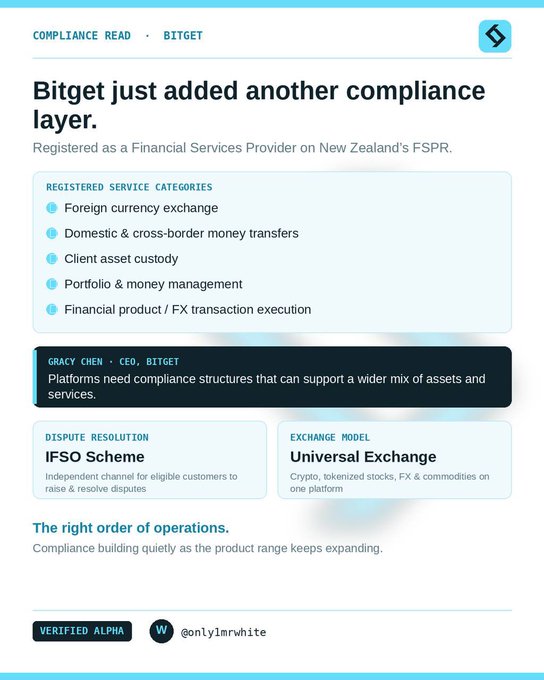 An article from 'Compliance Read' titled 'Bitget just added another compliance layer,' announcing registration as a Financial Services Provider on New Zealand's FSPR, listing service categories and quoting CEO Gracy Chen.