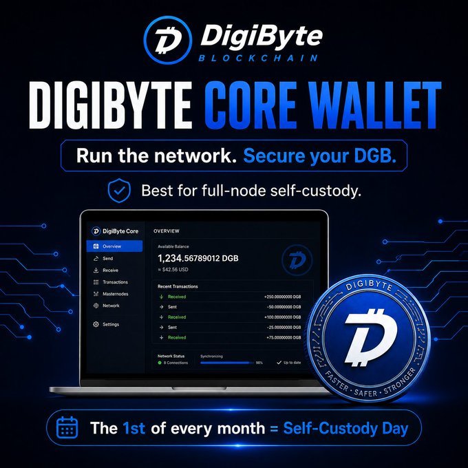 A promotional graphic for 'DigiByte Blockchain' advertises the 'DigiByte Core Wallet' with the tagline 'Run the network. Secure your DGB,' noting it is 'Best for full-node self-custody' and displaying a balance of '1,234.56789012 DGB = $42.56 USD,' with 'The 1st of every month = Self-Custody Day.'
