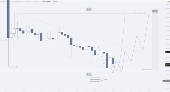 A 4-hour candlestick chart of USDT shows price consolidating within a descending range after sweeping liquidity at $0.1120, with annotated projections indicating an expected 22.7% move higher toward $0.1376 to align with the bullish outlook described in the post.