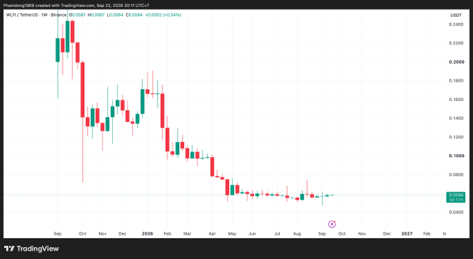 A TradingView weekly candlestick chart for WLFI/USDT on Binance, dated September 22, 2026, showing the price at 0.0684 with a sharp downtrend from late 2025 highs.