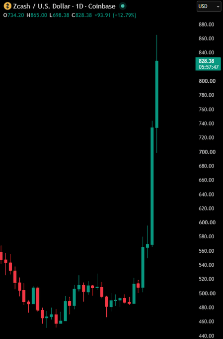 A daily candlestick chart from Coinbase shows Zcash (ZEC) priced at $828.38, up 93.91 (+12.79%) for the day, with a recent surge reaching roughly $865—the highest level since 2018. The dramatic vertical spike on the right side of the chart visually illustrates the breakout highlighted in the post about ZEC hitting an 8-year high.