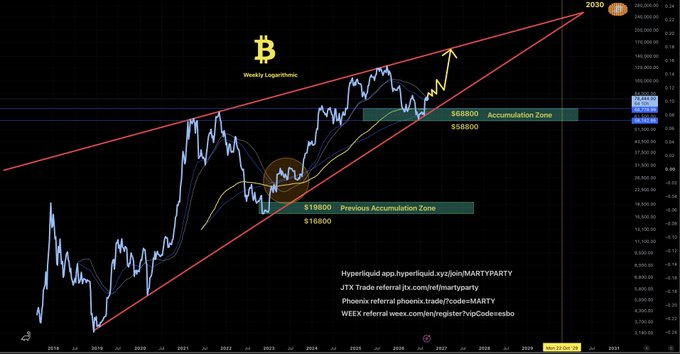 A weekly logarithmic Bitcoin ($BTC) price chart showing a long-term ascending channel pattern with a 2030 target price, highlighting accumulation zones at $68,800 and $88,800, as well as a previous accumulation zone at $16,800-$19,800, reflecting the cyclical nature of Bitcoin's bull markets.