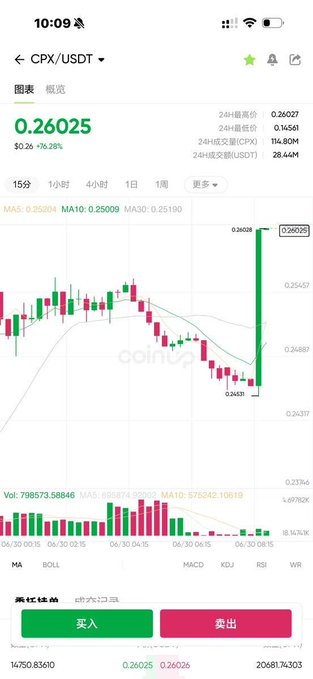 A mobile trading app chart for CPX/USDT on CoinUp showing a price of 0.26025 with a 76.28% increase.