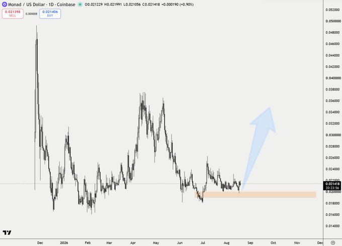 The image shows a 1-day candlestick chart for **Monad / US Dollar (MONAD/USD)** on Coinbase, trading at **0.021418**, with the price consolidating around a highlighted support zone (~$0.0215) after a steep decline from its early highs near $0.052. An upward arrow suggests a potential breakout, which aligns with the post noting that nearly all early investors participated in the Foundation's discounted liquidity program—potentially leaving reduced sell pressure and setting up for a recovery.