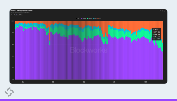 A stacked bar chart titled "Solana - DEX Aggregator Volume" displays trading volume shares across multiple aggregators (Jupiter, Raydium, Others, and OKX) from March to August, with OKX showing notable growth to 22% share by August. This visualization supports the post's claim about OKX Wallet gaining meaningful DEX trading share on Solana as a multichain wallet.