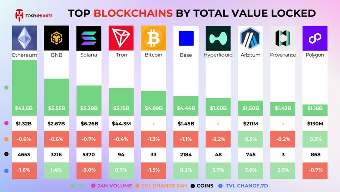 The image shows a chart that represents top blockchain chains by total value locked. The chart displays multiple colors, with each color representing a different chain. The chart provides information about Bitcoin, Ethereum, Binance Etheriums, Solana, Trondheim, Avalanche and others. It also indicates the volume of coins locked in these exchanges or the number of coins that have been bought or sold at those exchanges.