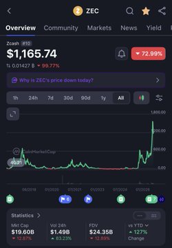A cryptocurrency market app screen displays Zcash (ZEC) priced at $1,165.74, showing a 72.99% decrease and a price chart with a sharp recent spike.
